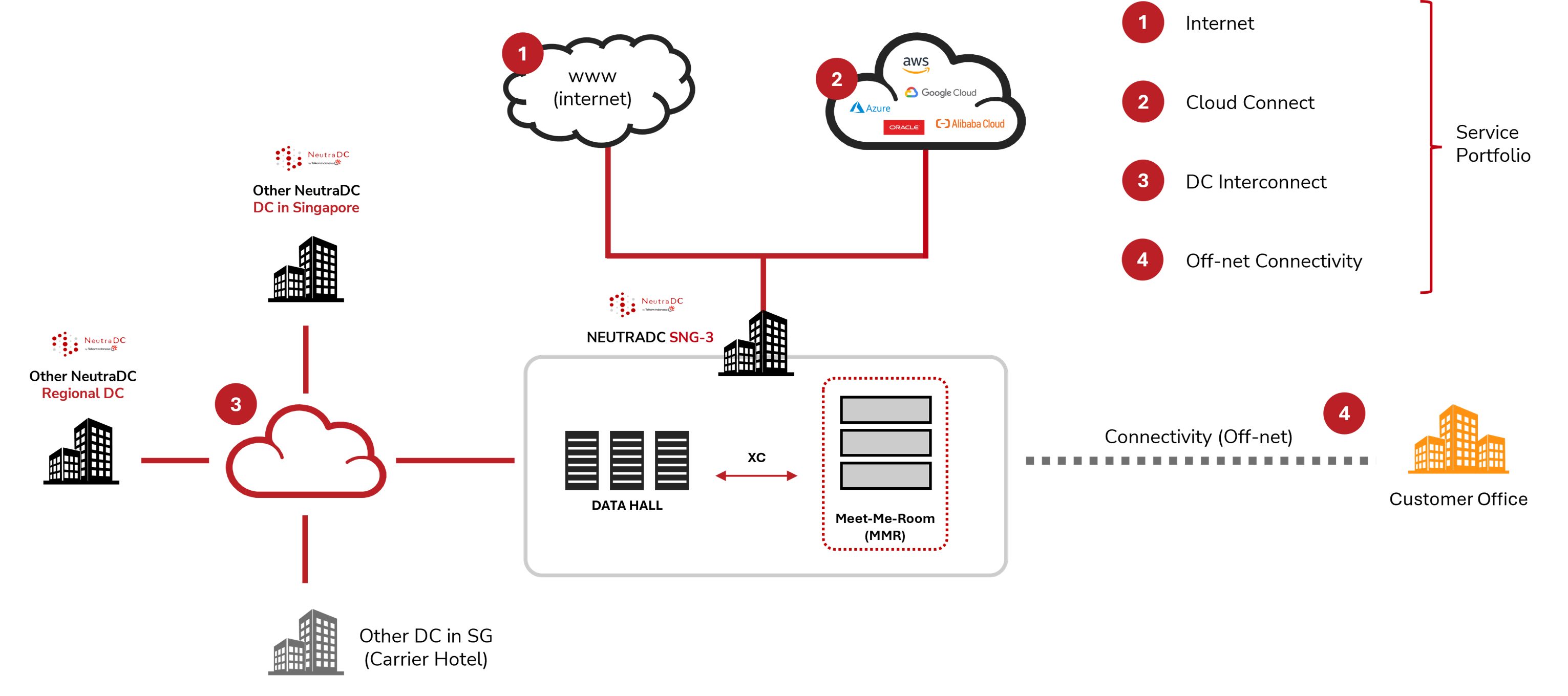 NeutraDC Data Centre Connectivity Services Ecosystem Diagram